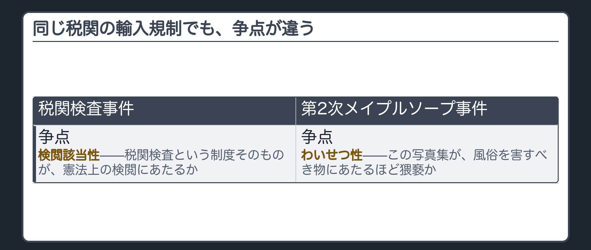 税関検査事件と第2次メイプルソープ事件の1行対比(同じ税関の輸入規制が舞台でも争点が違う)＋税関検査事件=検閲該当性(税関検査という制度そのものが憲法上の検閲にあたるか)＋第2次メイプルソープ事件=わいせつ性(この写真集が風俗を害すべき物にあたるほど猥褻か)