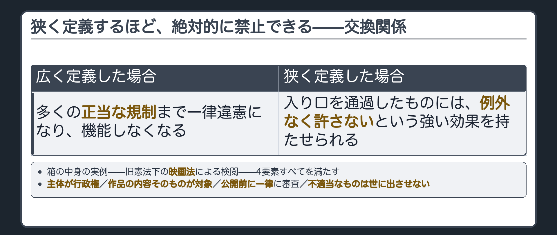 狭く定義するほど絶対的に禁止できる、という交換関係＋広く定義した場合=多くの正当な規制まで一律違憲になり機能しなくなる／狭く定義した場合=入り口を通過したものは例外なく許さないという強い効果を持たせられる＋箱の中身の実例=旧憲法下の映画法による検閲(主体が行政権・作品の内容そのものが対象・公開前に一律に審査・不適当なものは世に出させない=4要素すべてを満たす)