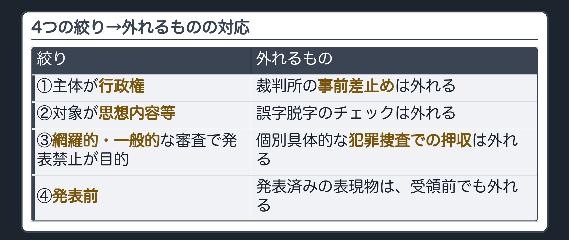 4つの絞り→外れるものの対応(①主体が行政権→裁判所の事前差止めは外れる／②対象が思想内容等→誤字脱字のチェックは外れる／③網羅的一般的な審査で発表禁止が目的→個別具体的な犯罪捜査での押収は外れる／④発表前→発表済みの表現物は受領前でも外れる)