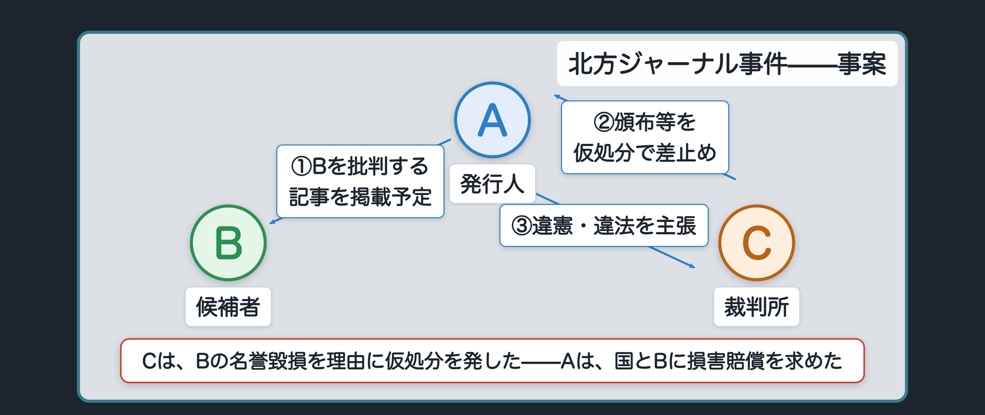 北方ジャーナル事件の事案(A=雑誌「北方ジャーナル」の発行人／B=北海道知事選の立候補予定者／C=札幌地方裁判所)＋Bを批判・攻撃する記事を掲載予定→CがBの名誉毀損を理由に発売前の印刷・製本・販売・頒布を差し止める仮処分決定を発した→Aがこの仮処分は違憲・違法として国およびBに損害賠償を求めた