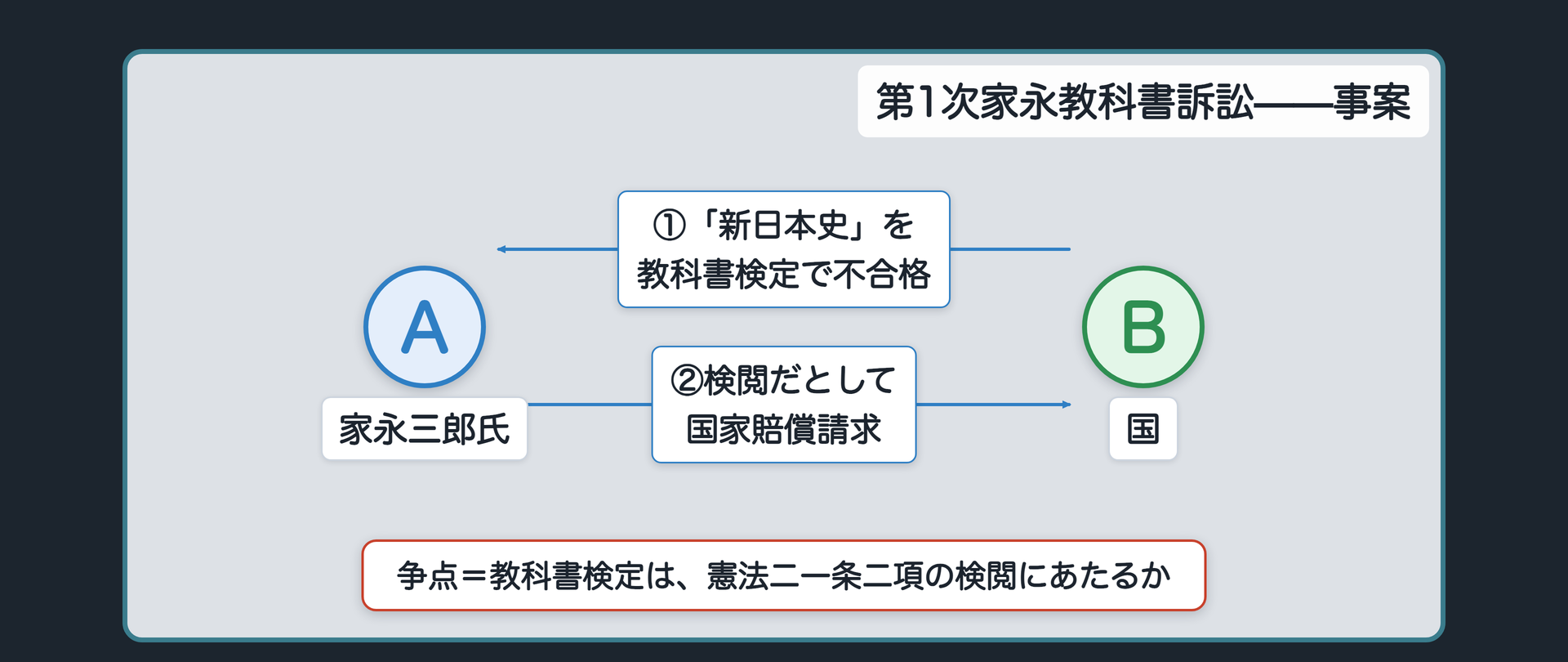 第1次家永教科書訴訟の事案(A=家永三郎氏／B=国)＋Aの著書「新日本史」が教科書検定で不合格→Aが検定制度・不合格処分は検閲にあたるとして国に国家賠償を求めた