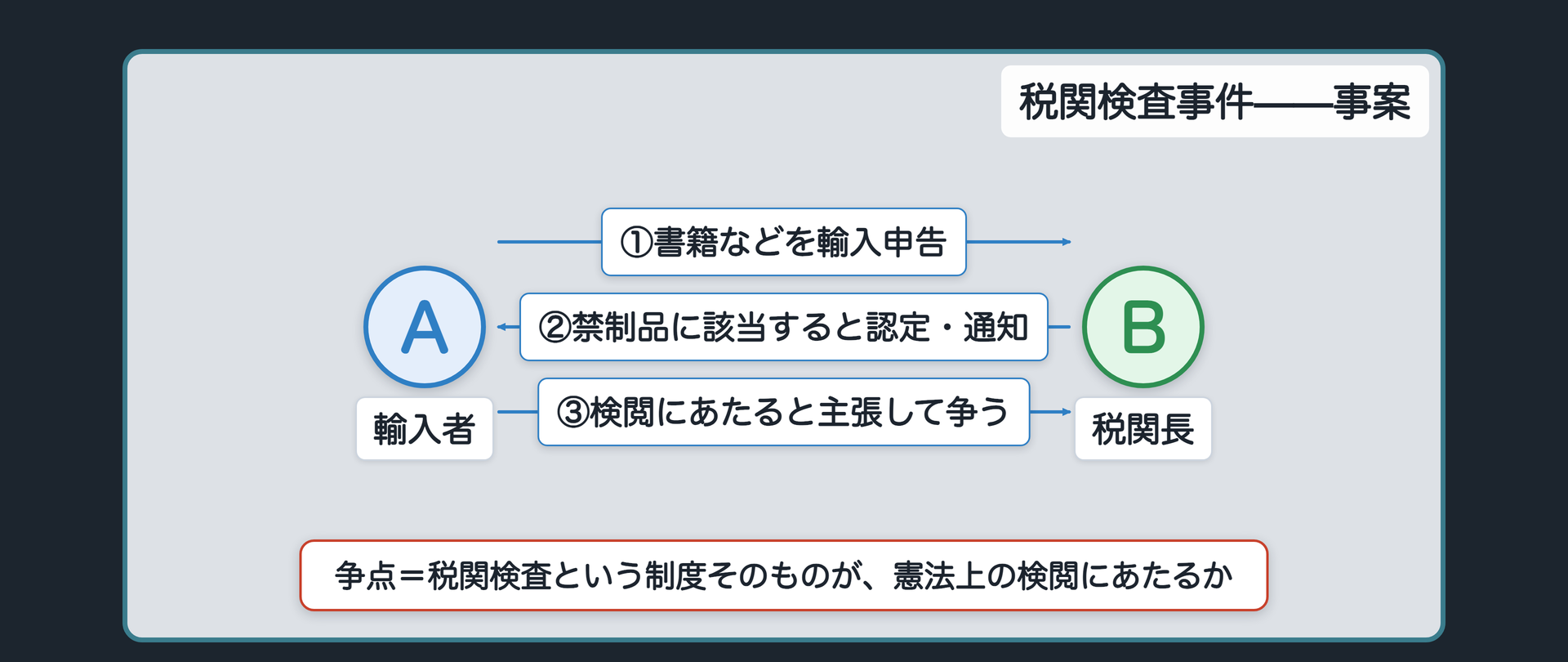 税関検査事件の事案(A=書籍などを輸入しようとした者／B=税関長)＋Aが書籍などを輸入申告→Bが「公安又は風俗を害すべき物品」にあたると認定・通知→Aがこの税関検査は検閲にあたると主張して争った
