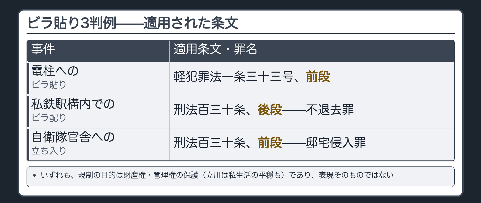 ビラ貼り3判例の対応(電柱へのビラ貼り=軽犯罪法1条33号前段／私鉄駅構内でのビラ配り=刑法130条後段・不退去罪／自衛隊官舎への立ち入り=刑法130条前段・邸宅侵入罪)＋いずれも規制の目的は財産権・管理権の保護（立川は私生活の平穏も）