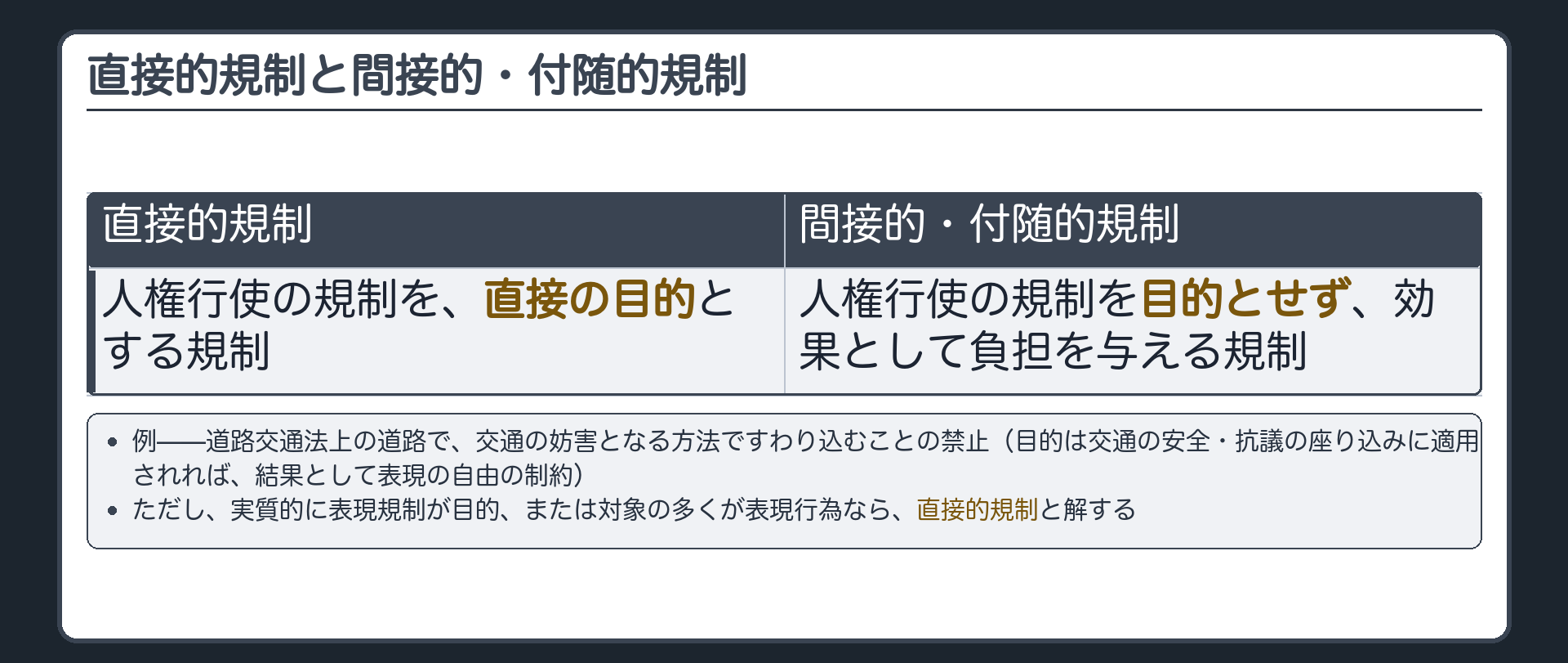 直接的規制と間接的・付随的規制(直接的規制=人権行使の規制を直接の目的とする規制／間接的・付随的規制=人権行使の規制を目的とせず効果として負担を与える規制)＋例=道路交通法上の道路で交通の妨害となる方法ですわり込むことの禁止(目的は交通の安全・抗議の座り込みに適用されれば結果として表現の自由の制約)＋ただし実質的に表現規制が目的、または対象の多くが表現行為なら直接的規制と解する