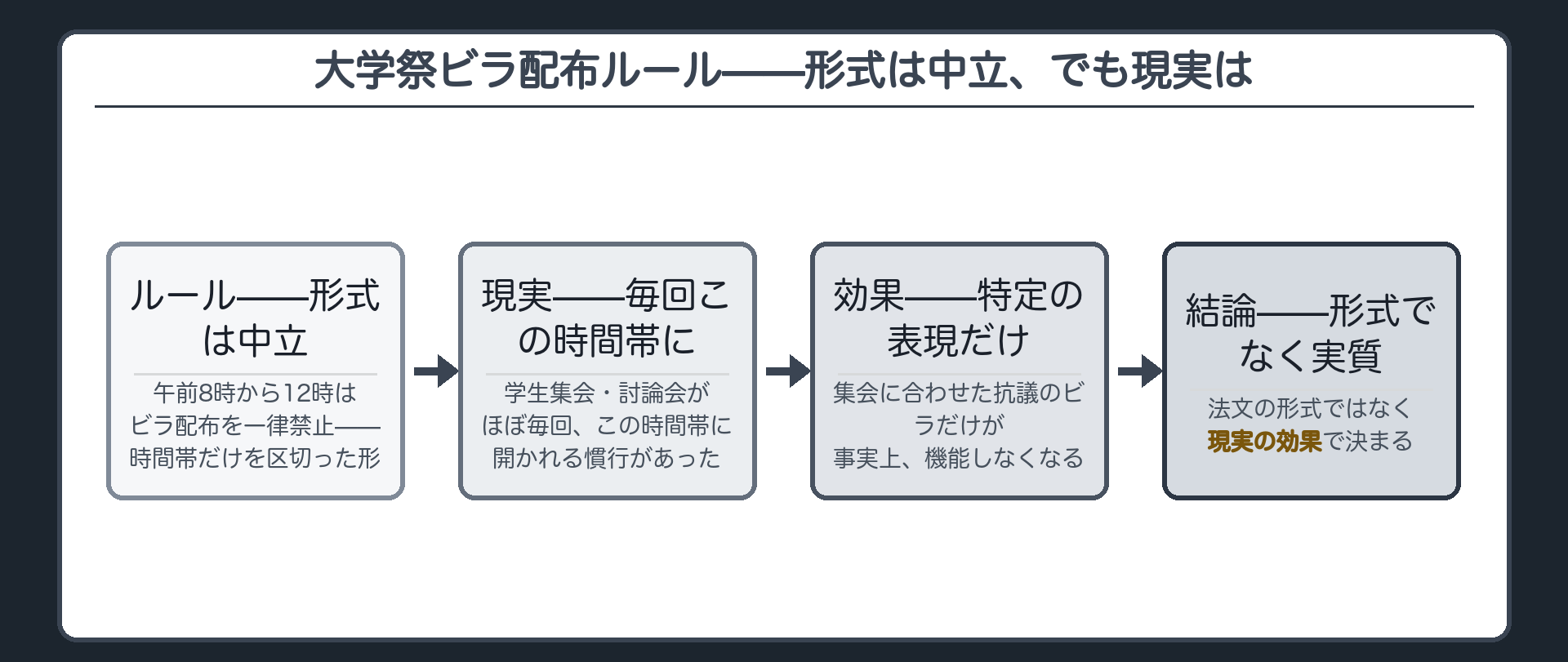 大学祭ビラ配布ルールの構造(ルール=午前8時から12時はビラ配布を一律禁止・時間帯だけを区切った形は中立)＋現実=学生集会・討論会がほぼ毎回この時間帯に開かれる慣行＋効果=集会に合わせた抗議ビラだけが事実上機能しなくなる＋法文の形式でなく現実の効果で決まる