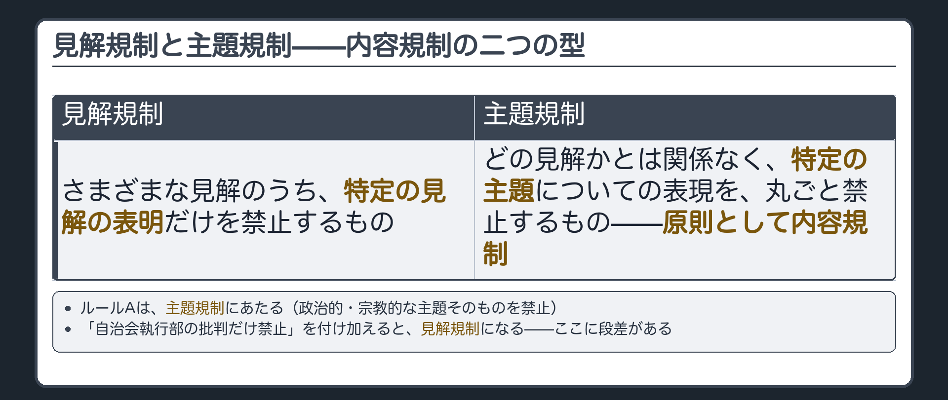 見解規制と主題規制(見解規制=様々な見解のうち特定の見解の表明のみ禁止／主題規制=どの見解かと関係なく特定の主題についての表現を禁止・原則として内容規制)＋ルールAは主題規制／自治会批判だけ禁止を加えると見解規制になる段差