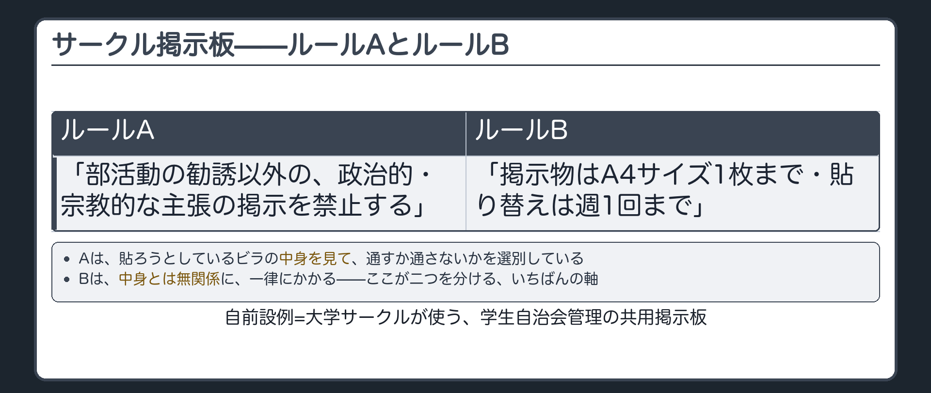 サークル掲示板ルールAとルールBの対比(ルールA=部活動の勧誘以外の政治的・宗教的な主張の掲示禁止／ルールB=A4サイズ1枚まで・貼り替えは週1回まで)＋Aは中身を見て選別・Bは中身と無関係に一律にかかる