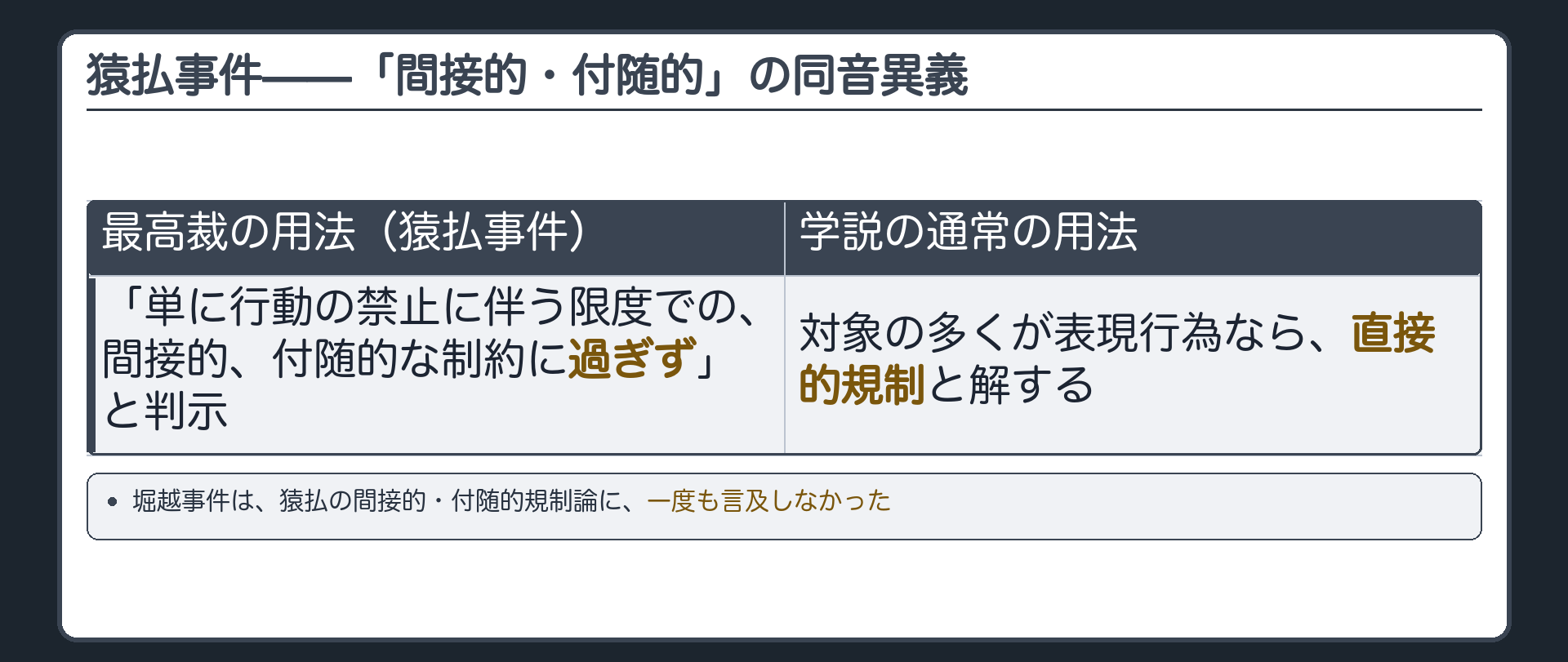 猿払事件の「間接的・付随的」の同音異義(最高裁の用法=単に行動の禁止に伴う限度での間接的、付随的な制約に過ぎずと判示／学説の通常の用法=対象の多くが表現行為なら直接的規制)＋堀越事件は猿払の間接的・付随的規制論に言及しなかった