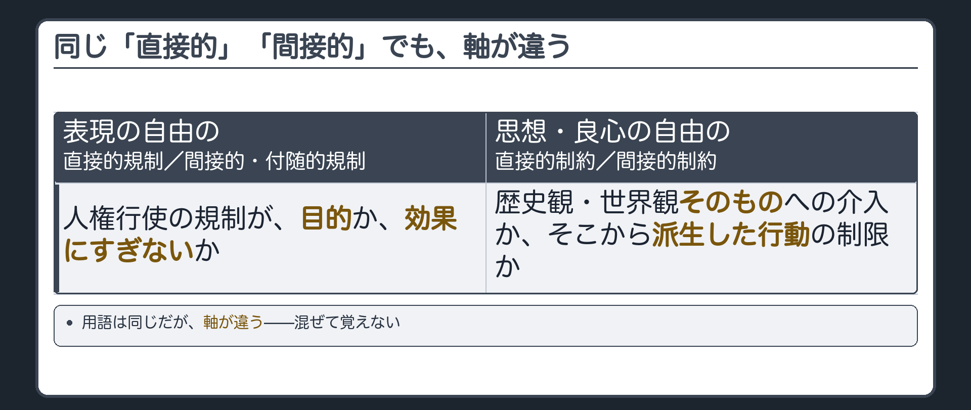 表現の自由の直接的規制/間接的付随的規制と、思想・良心の自由の直接的制約/間接的制約の対比(前者=人権行使の規制が目的か効果にすぎないか／後者=歴史観・世界観そのものへの介入かそこから派生した行動の制限か)＋用語は同じだが軸が違う