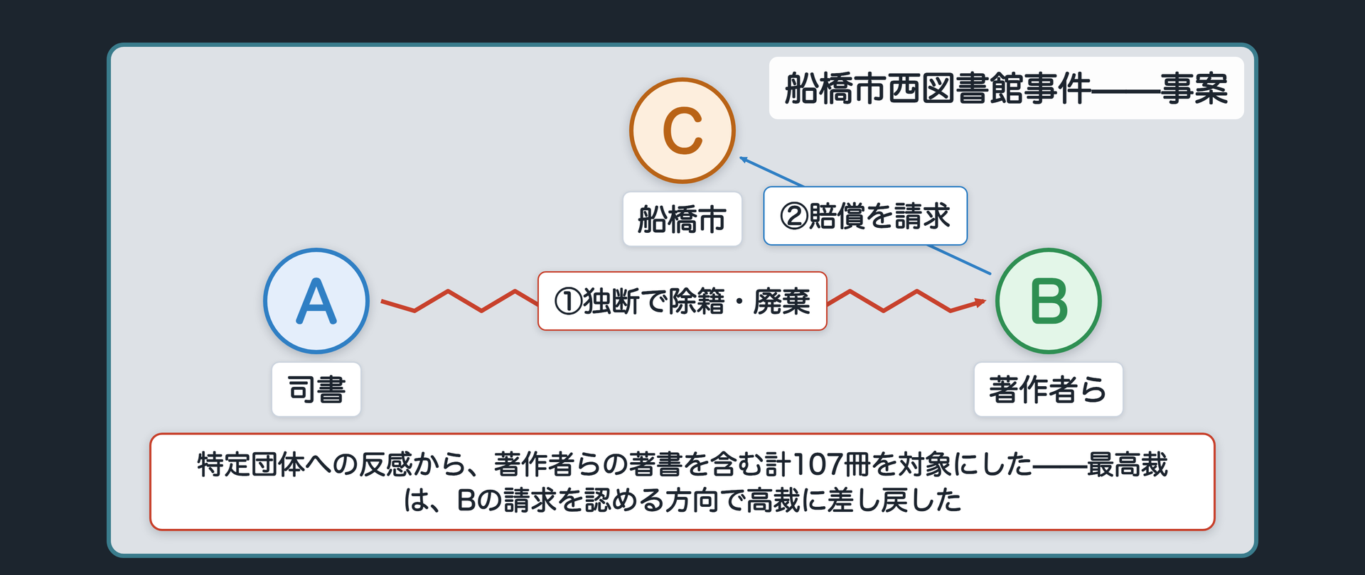 船橋市西図書館事件の事案(A=図書館司書／B=著作者ら／C=船橋市)＋Aが特定団体への反感から著作者らの著書を含む合計107冊を独断で除籍・廃棄→B(著作者ら)が国家賠償を請求→最高裁はBの請求を認める方向で高裁に差し戻し