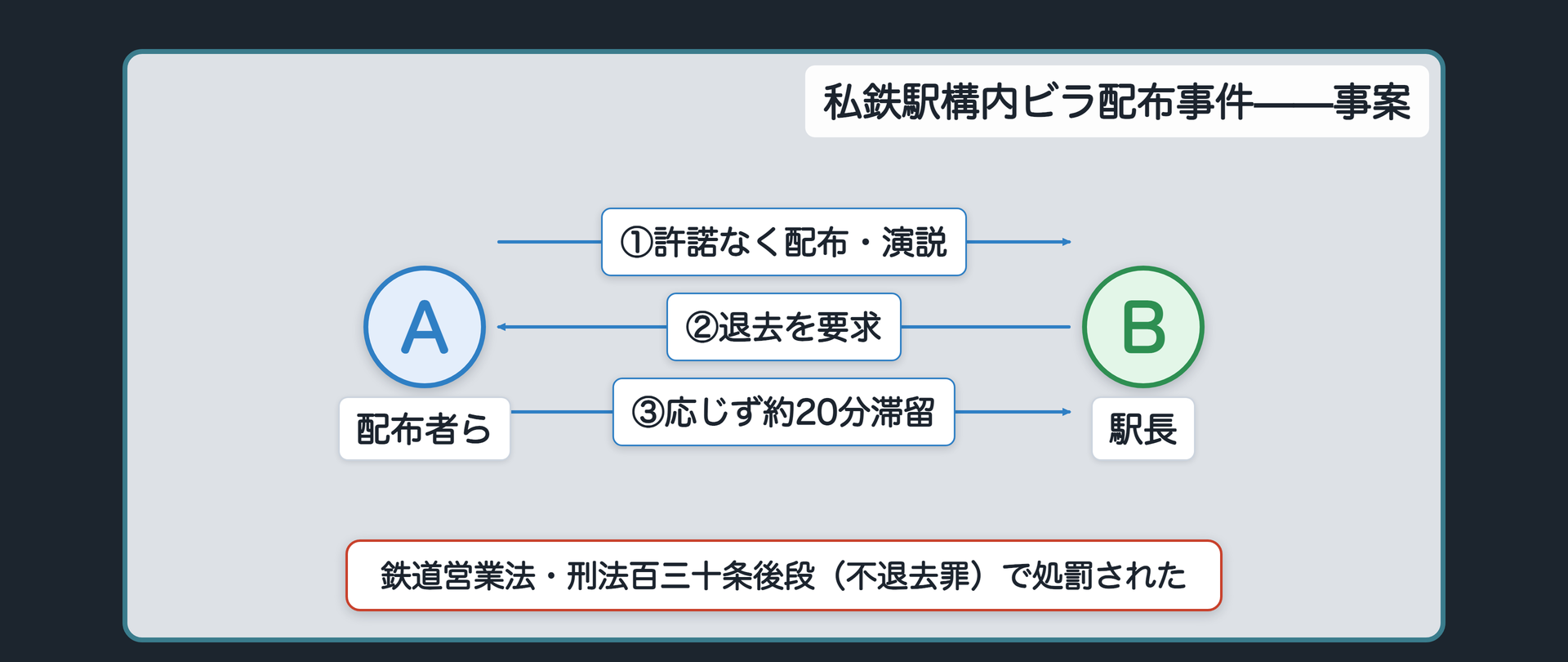 私鉄駅構内ビラ配布事件の事案(A=ビラを配布・演説した4名／B=駅長)＋Aが駅係員の許諾なくビラを配布・演説→Bが退去を要求→Aが応じず約20分間滞留→鉄道営業法・刑法130条後段(不退去罪)で処罰