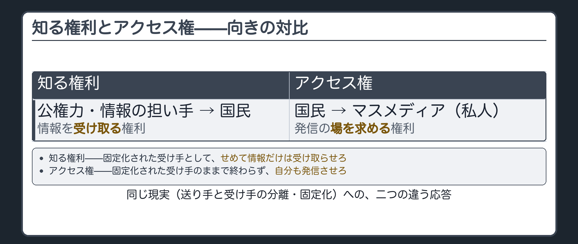 知る権利とアクセス権の向きの対比(知る権利=公権力・情報の担い手から国民へ／アクセス権=国民からマスメディアへ発信の場を求める)