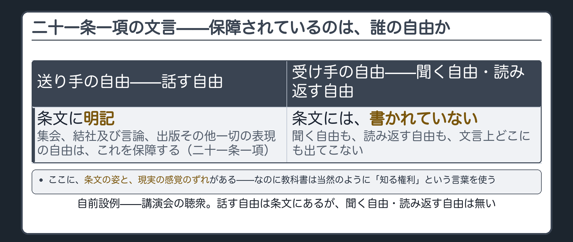 21条1項の文言構造(保障されているのは送り手の自由だけ)＋自前の講演設例の対比(話す自由=21条にある／聞く自由・後で読み返す自由=文言上どこにも書いていない)