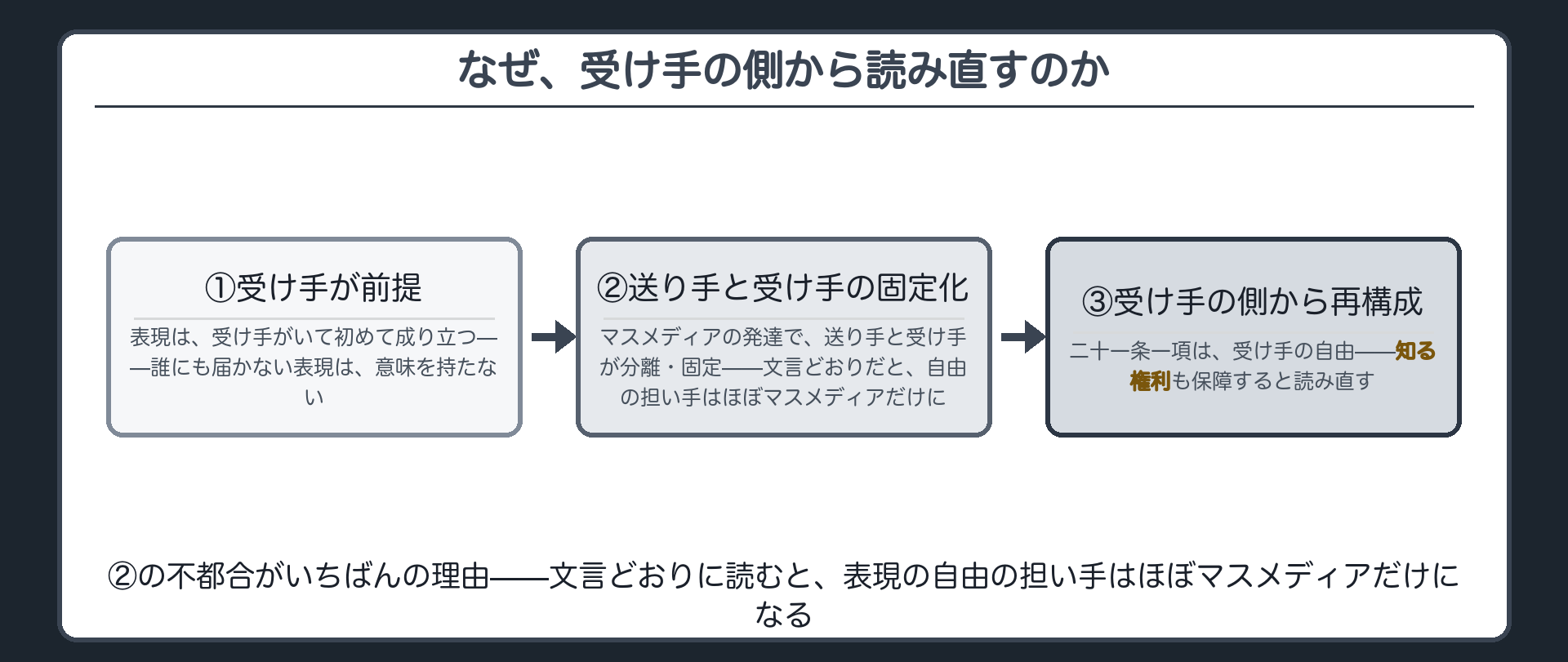 論証の流れ(①表現行為は受け手の存在を前提とする／②送り手と受け手がマスメディアの発達で分離・固定化する／③21条1項を受け手の側から再構成し知る権利を導く)＋②の不都合=文言どおりだと表現の自由の担い手はほぼマスメディアだけになる