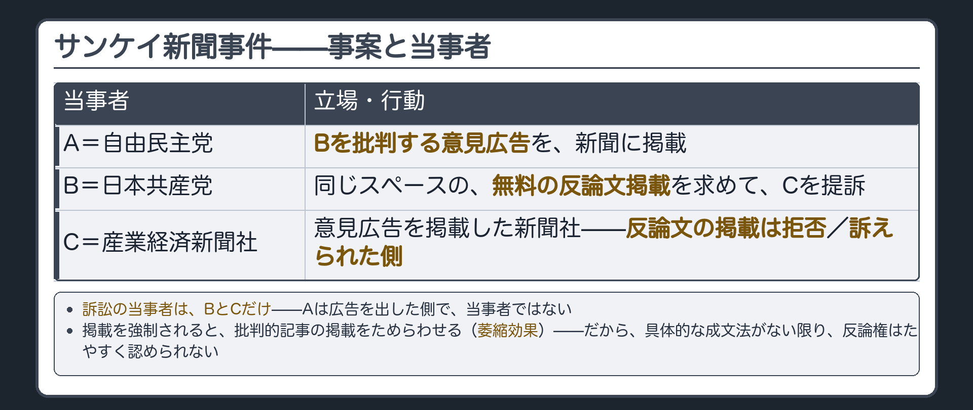 サンケイ新聞事件の事案(A=自由民主党／B=日本共産党／C=産業経済新聞社)＋Aの意見広告掲載にBが同スペースの無料反論文掲載をCへ請求・訴訟当事者はBとCのみ＋萎縮効果の理由づけ