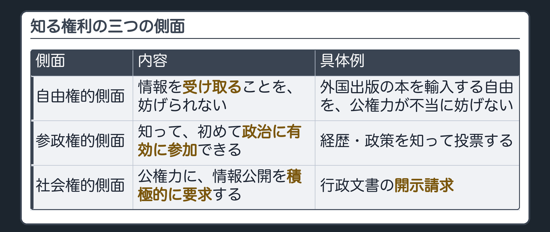 知る権利の三側面(自由権的側面=外国からの本の輸入を公権力が不当に妨げない／参政権的側面=事実・意見を知って初めて政治に有効に参加できる／社会権的側面=公権力に情報公開を積極的に要求する)＋それぞれの具体例