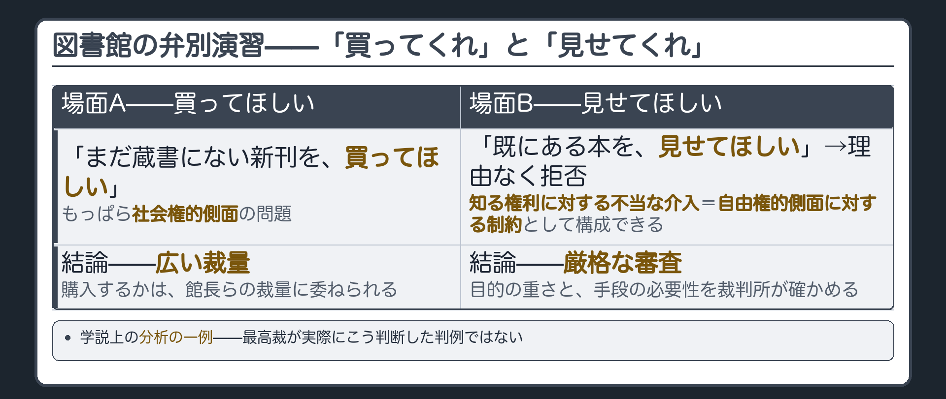 図書館2場面(場面A=新刊の購入請求=社会権的側面・広い裁量／場面B=既存本の閲覧請求を理由なく拒否=自由権的側面への制約・厳格審査)＋判例ではなく学説上の分析例