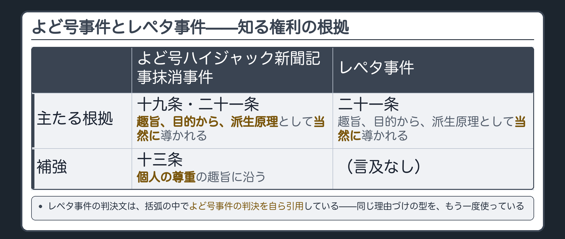 よど号事件(19条・21条=派生原理/13条=趣旨に沿う)とレペタ事件(21条の趣旨・目的から派生原理として当然に導かれる)の対比+レペタ事件がよど号事件を自ら引用している関係