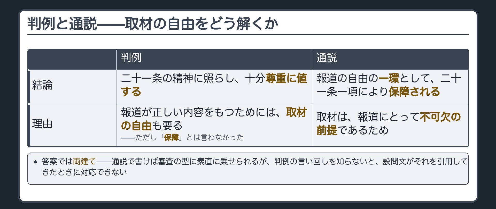 判例=取材の自由は21条の精神に照らし十分尊重に値するにとどまる/通説=取材は報道の不可欠の前提だから21条1項の一環として保障、という対立表＋答案での両建て指針