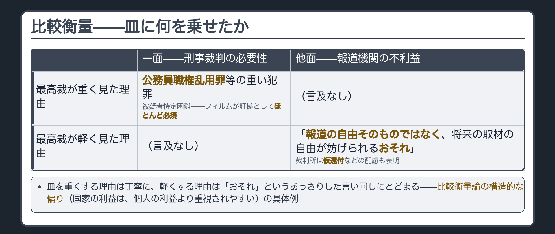 比較衡量の天秤の図＋一面=刑事裁判の必要性/他面=報道機関の不利益＋以前の回で作った比較衡量論の構造的偏り批判の受け