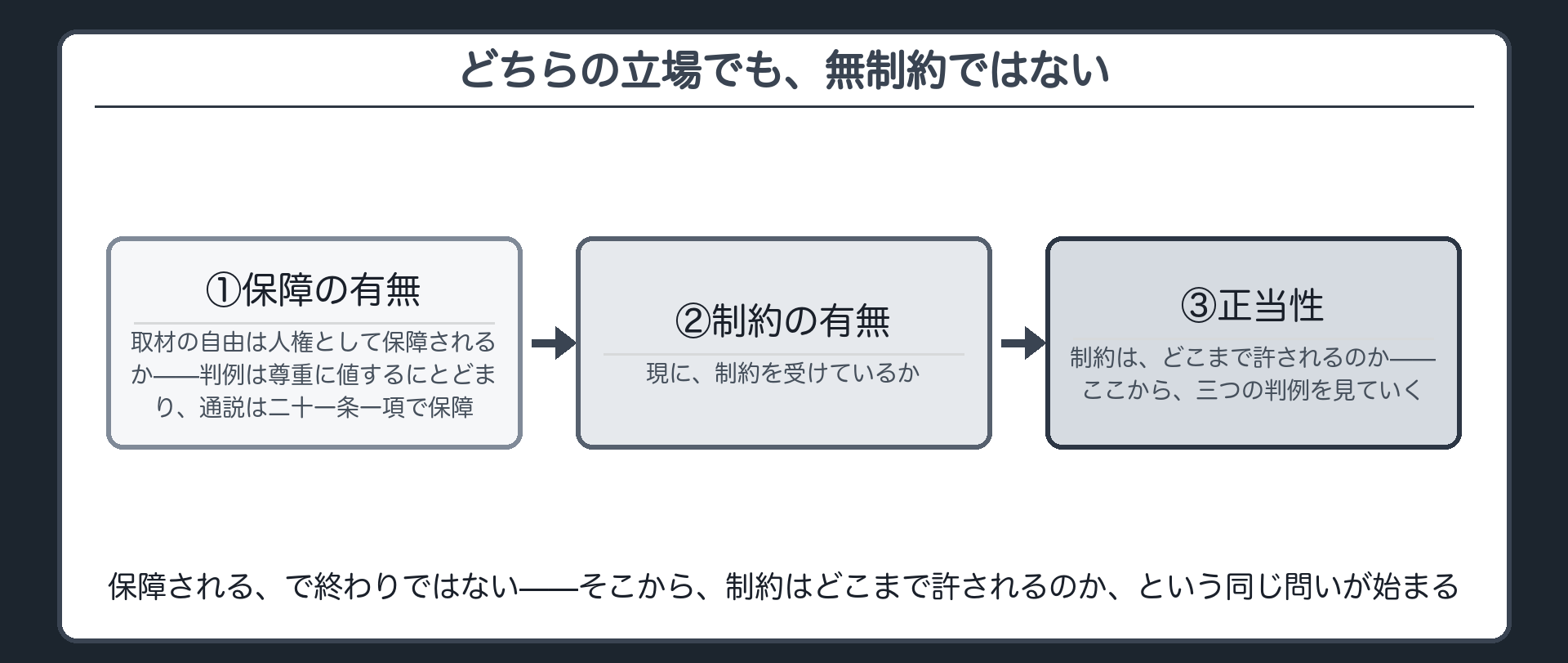 三段階審査（保障の有無→制約の有無→正当性）の型の再掲＋判例・通説どちらの立場を取っても次に必要なのは限界をどう画するかという問い