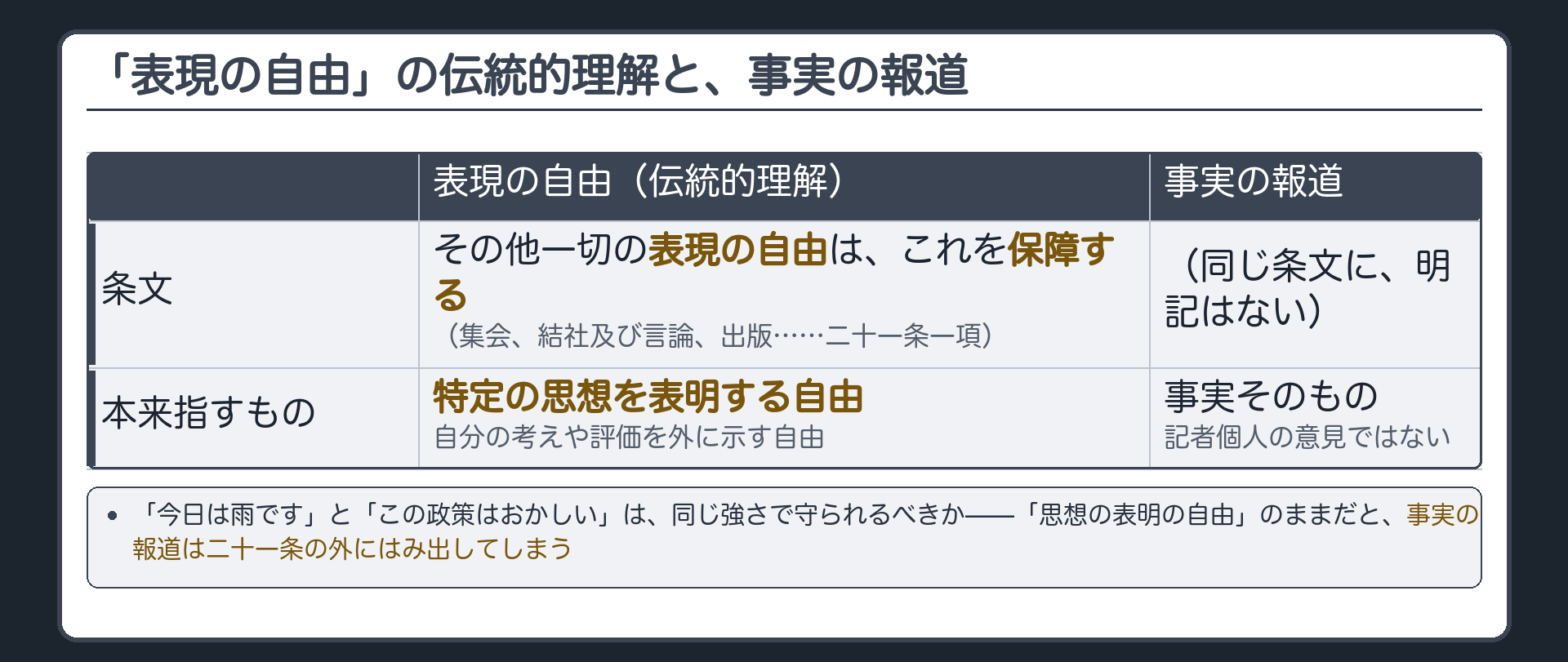 21条1項の文言(送り手の自由)と特定の思想を表明する自由という表現の自由の伝統的理解の対比＋事実の報道はそこに入らないのではという素朴な違和感