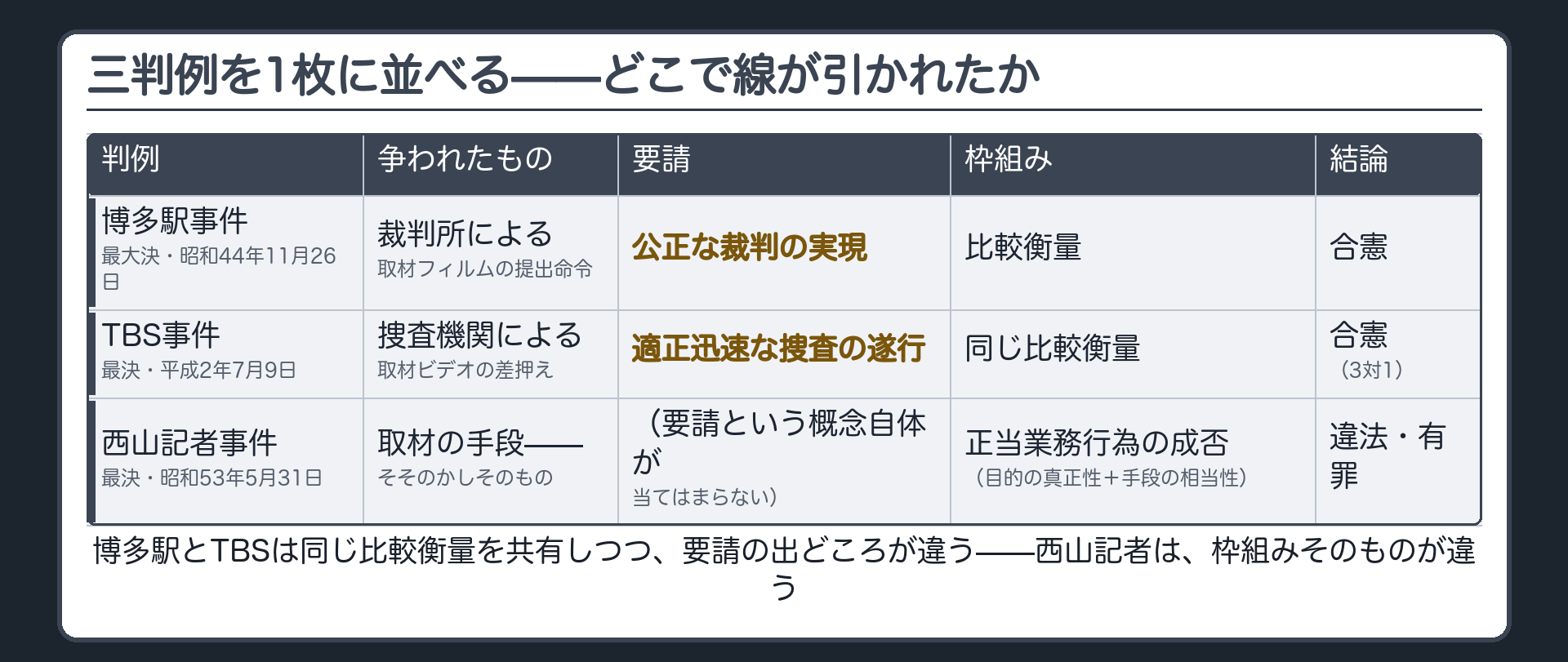 博多駅事件/TBS事件/西山記者事件の一覧(争われたもの・要請・枠組み・結論)＋前2件は同じ比較衡量を共有しつつ要請元が違う・3件目は枠組みそのものが違う