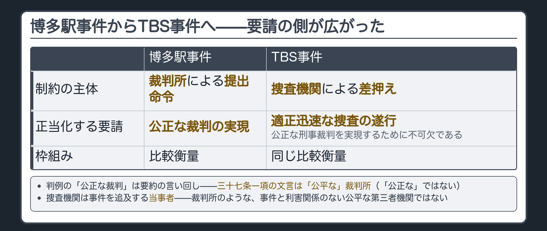 博多駅事件=裁判所による提出命令/公正な裁判の実現からTBS事件=捜査機関による差押え/適正迅速な捜査の遂行への拡張の矢印図＋37条1項の公平な裁判所との違い