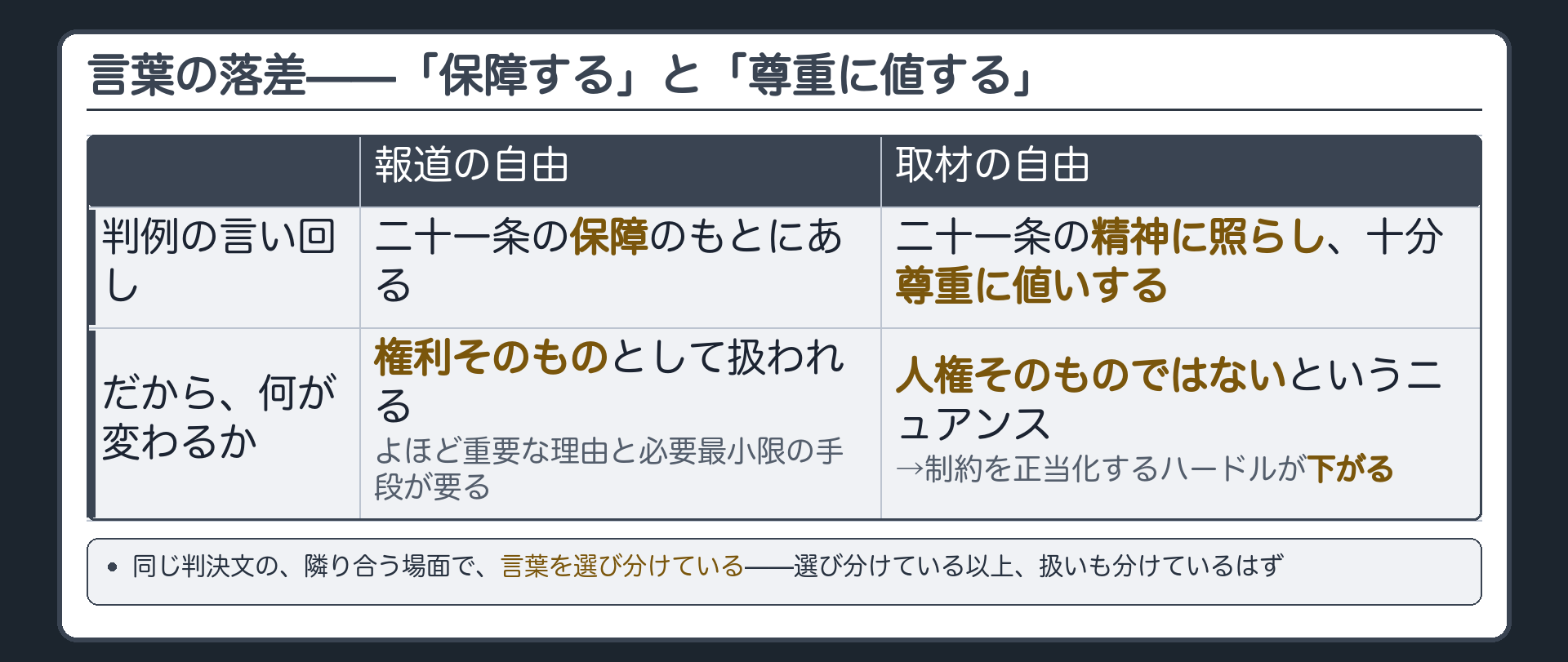 報道の自由=21条の保障のもとにある/取材の自由=21条の精神に照らし十分尊重に値する、という動詞の強さの対比＋人権そのものではないというニュアンスとその帰結
