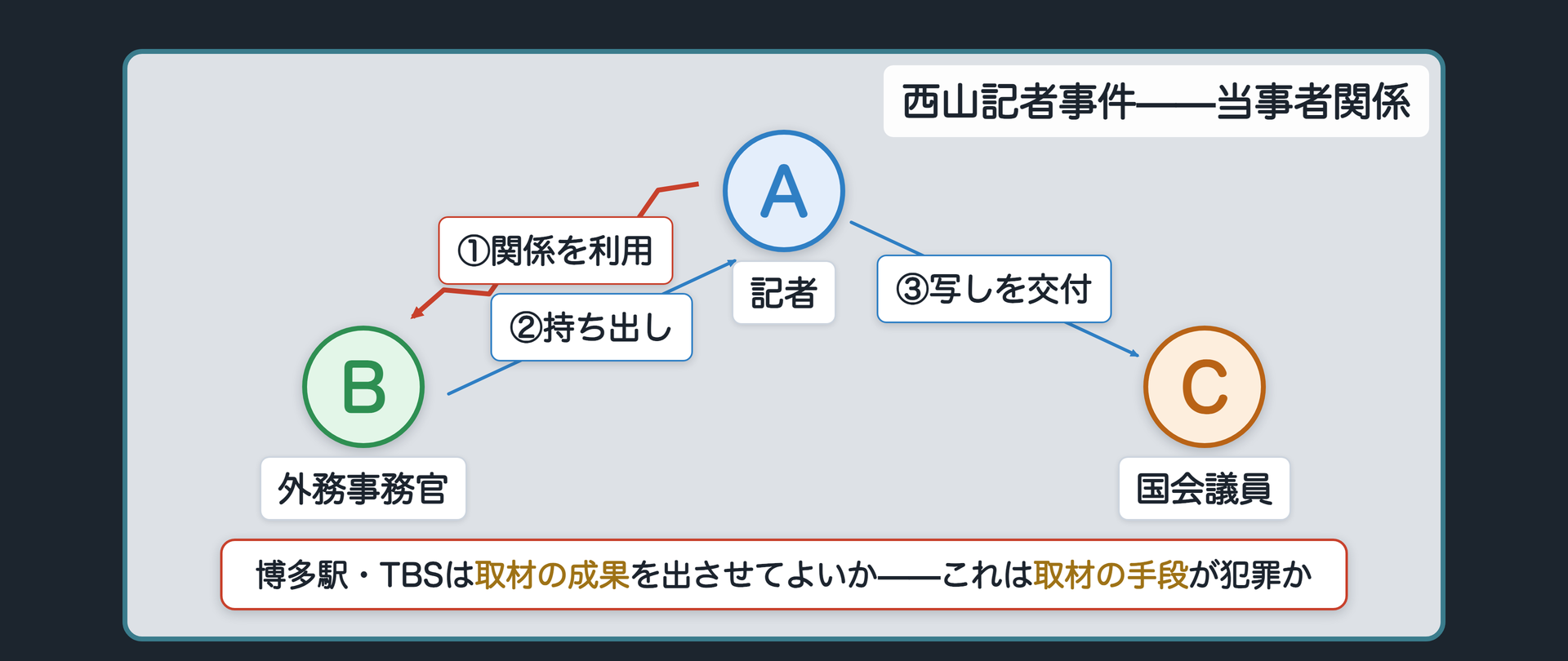 前2件=取材の成果を国家に出させてよいかの問題/西山記者事件=取材の手段そのものが犯罪になるかという問題、争点の位置の違い