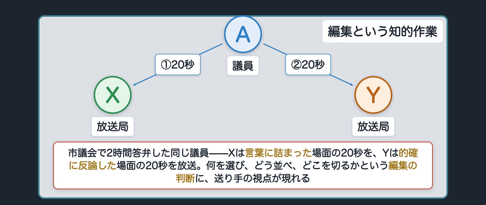 自前設例=市議会2時間の質疑を放送局Xと放送局Yがそれぞれ20秒だけ切り取って報じる対比＋編集という知的作業の中身
