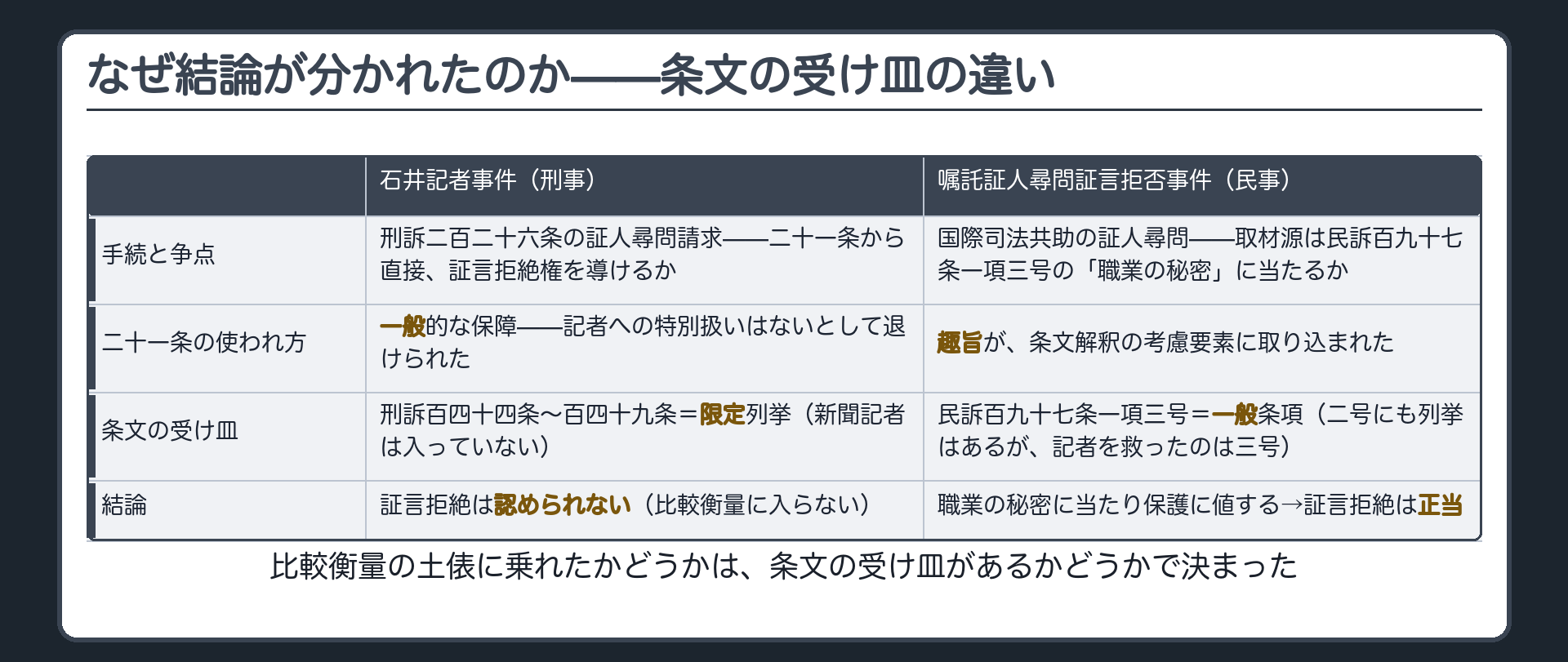 一覧板＝石井記者事件と嘱託証人尋問証言拒否事件の対比（手続／争点の位置／21条の使われ方／結論）＋条文の受け皿の対比（刑訴149条=列挙・記者なし／民訴197条1項3号=一般条項）
