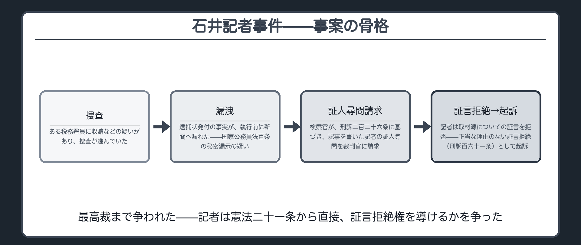 石井記者事件の事案の骨格+刑訴226条に基づく証人尋問請求から証言拒絶で起訴に至る経路