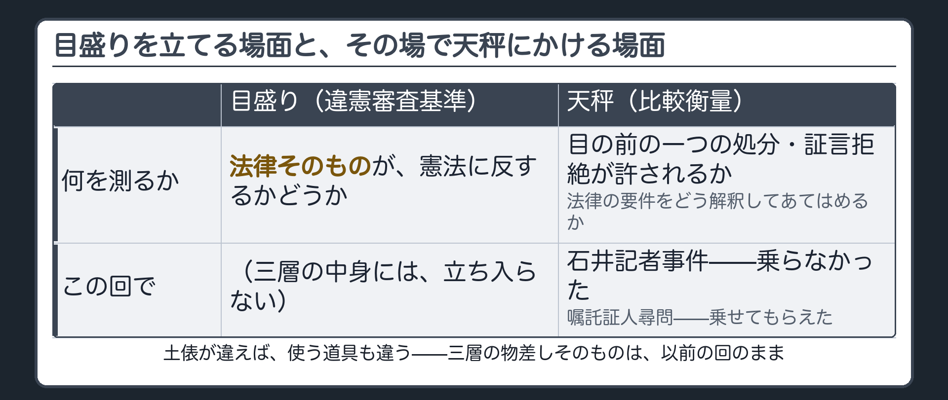 #2-2の3層の物差し(目盛り)を1コマ想起+今日出てきた比較衡量(天秤)の位置づけ/見分け方=法律そのものを測るか・目の前の一つの処分や条文解釈を測るか