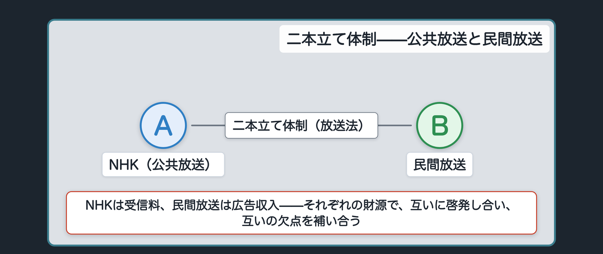 NHK受信料訴訟の事案の骨格+公共放送(NHK=受信料)と民間放送(広告収入)が並び立つ体制の図