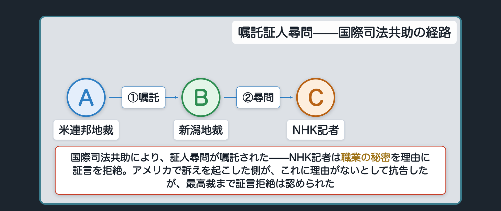 国際司法共助の経路図＝アメリカの連邦地方裁判所から日本の裁判所への尋問嘱託／証言を拒んだのはNHK記者