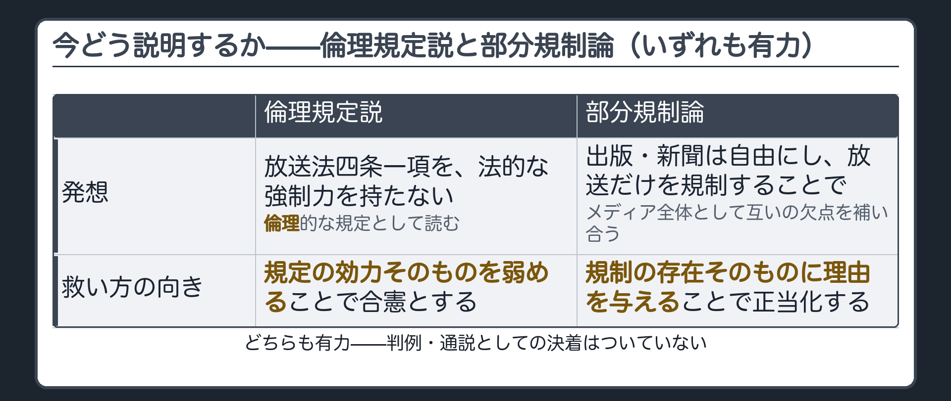 倫理規定説(条文の効力を弱めて救う)と部分規制論(規制の存在意義を作り直して救う)の対比板/救い方の向きの違い
