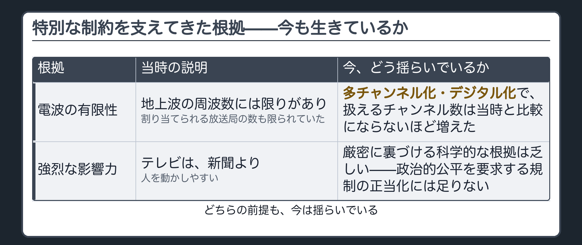 正当化根拠の一覧板＝電波の有限性／強烈な影響力、それぞれ当時の説明と今どう説得力を失っているかの対比