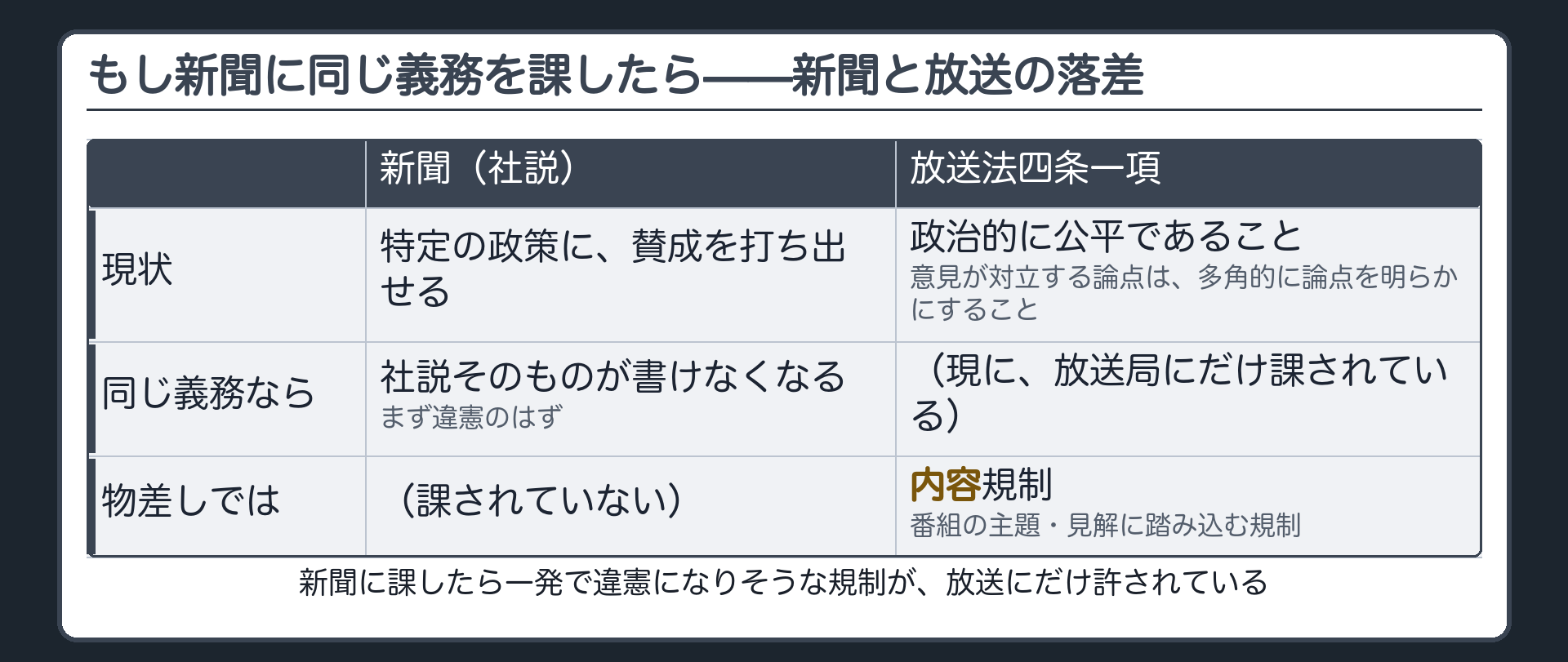自前設例＝新聞社の社説が政策への賛成を打ち出す場面と、もし新聞に放送法4条1項と同じ義務を課したらという対比／放送法4条1項が主題・見解に踏み込む規制であることの位置づけ
