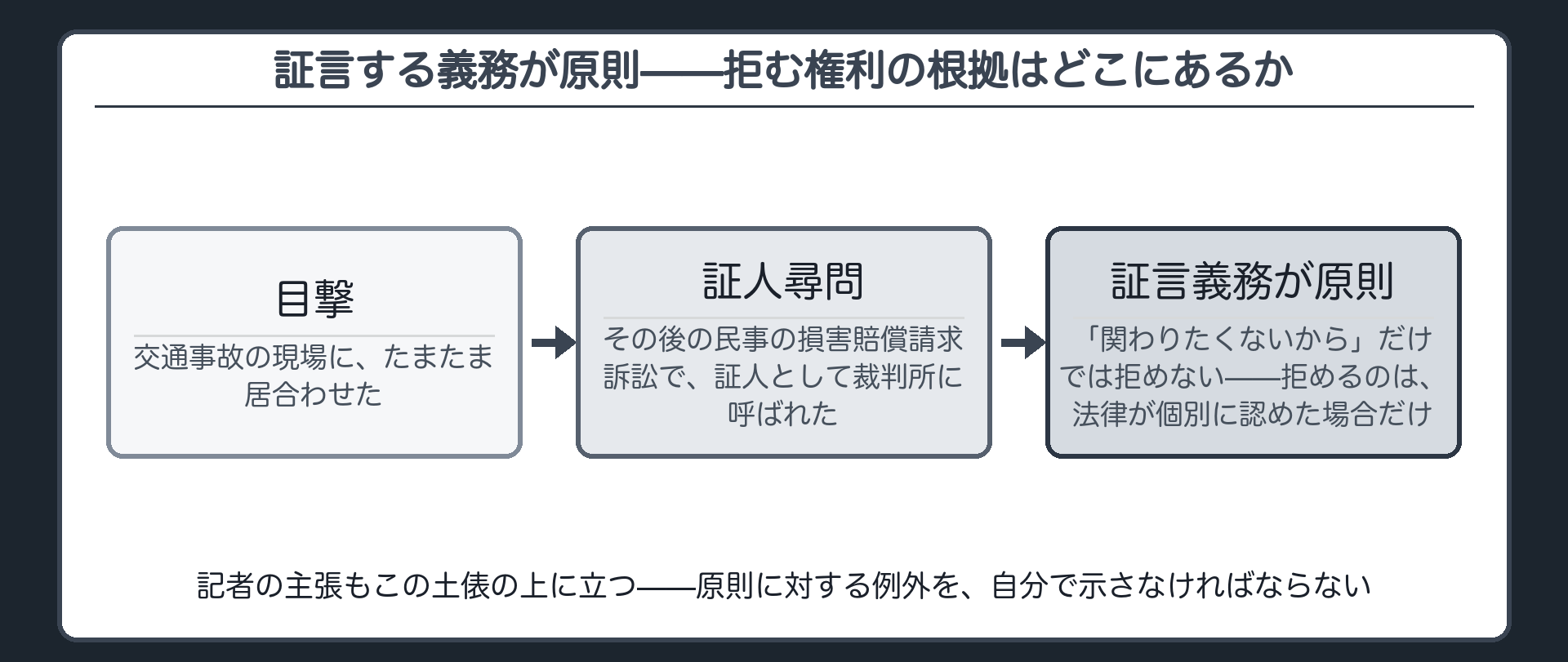 自前設例＝交通事故の目撃者が民事訴訟で証人に呼ばれ関わりたくないから拒めるかを問う場面＋証言義務が原則という土俵の確認