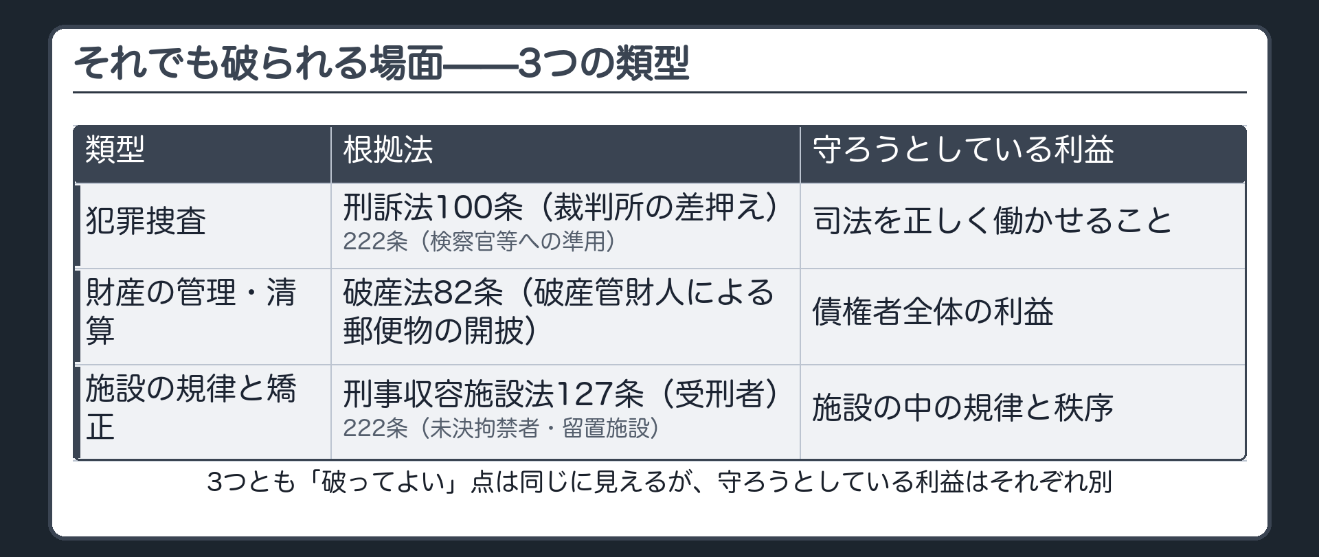 通信の秘密が破られる3類型の一覧板(犯罪捜査=刑訴100条・222条／財産の管理・清算=破産法82条／施設の規律と矯正=刑事収容施設法127条・222条)＋それぞれ別の理由で破っているという整理