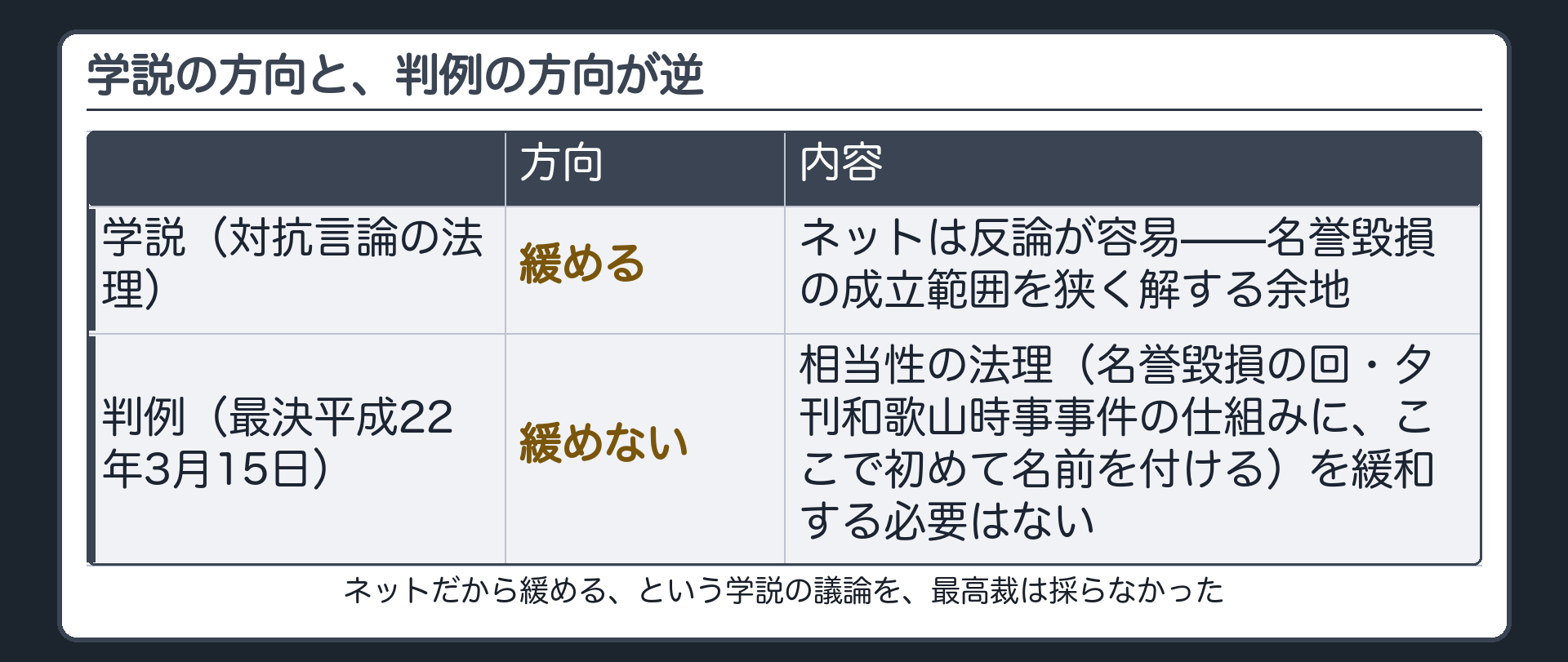 学説(緩める方向)と判例(緩めない方向)が逆であることを示す対比板+相当性の法理という呼び名をこの回で初めて名づける整理