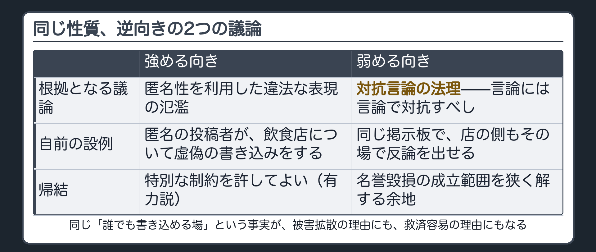 同じ「安価で双方的」という性質から出る逆向きの2議論の対比板(強める=匿名を利用した被害の拡散／弱める=反論の容易さで名誉毀損の成立範囲を狭める余地)