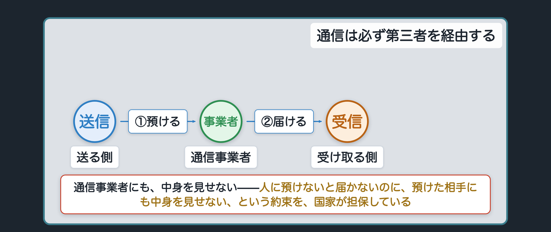 関係図(送る側→通信事業者→受け取る側)＋事業者が中身を見ないという約束を国家が担保している構造