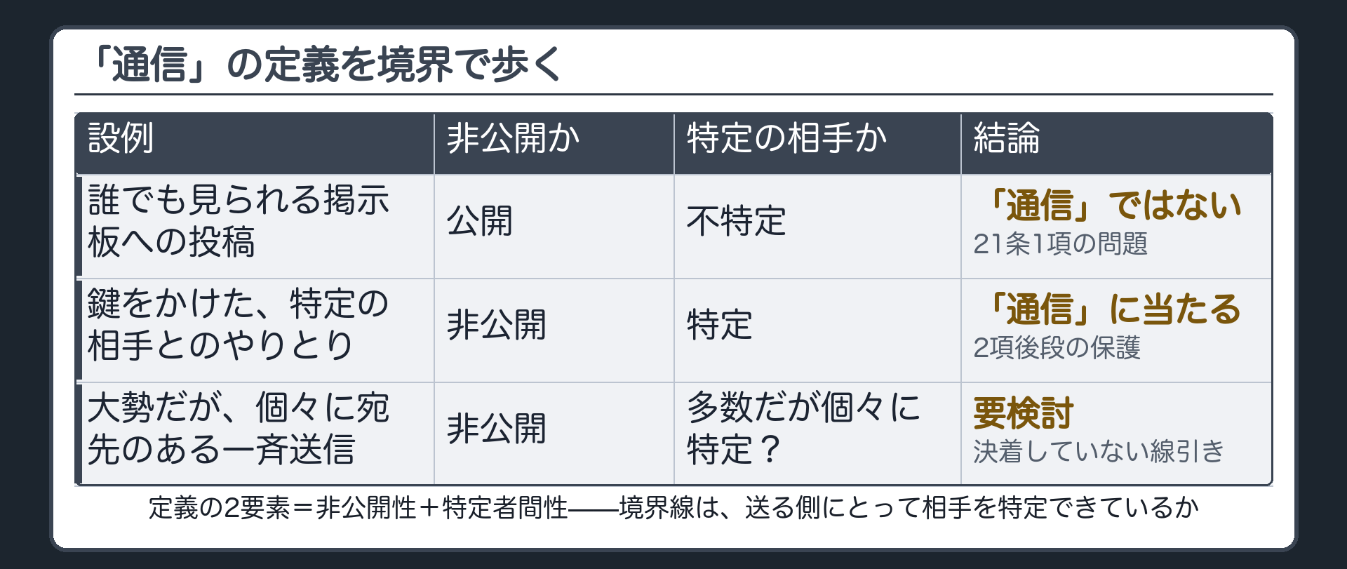 「通信」の定義を境界で歩く一覧板(誰でも見られる投稿=1項の問題／鍵付きのやりとり=通信に該当／大勢だが個々に宛先のある一斉送信=要検討)