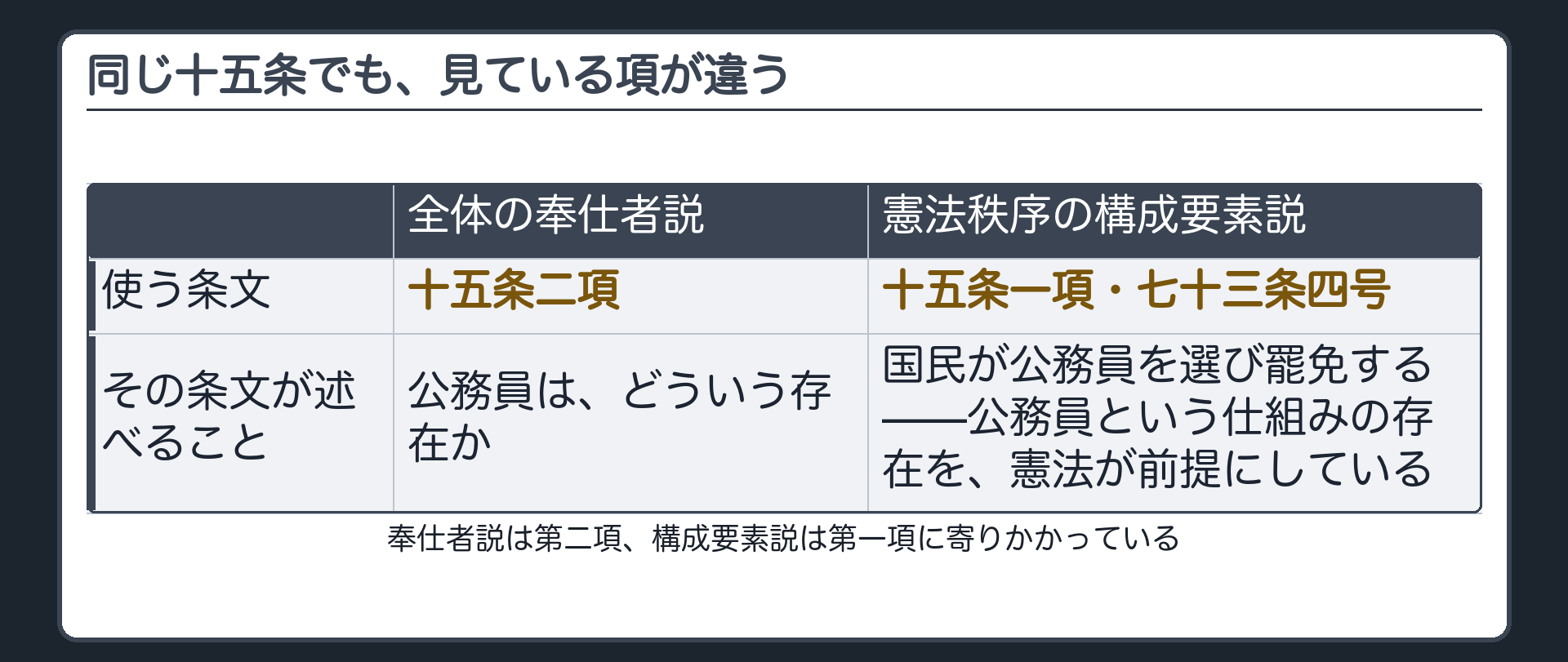 同じ十五条でも見ている項が違う、という謎かけ(全体の奉仕者説が使うのは第二項=公務員はどういう存在かを述べた項／三つ目の説が使うのは第一項=国民が公務員を選び罷免する=公務員という仕組みの存在を憲法が前提にしている)