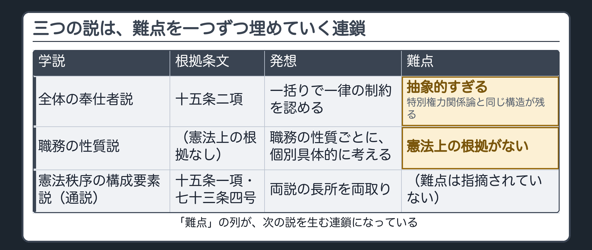 3説の乗り越え表(全体の奉仕者説=15条2項・一括りで一律の制約・難点=抽象的すぎ特別権力関係論の残影／職務の性質説=個別具体的・難点=憲法上の根拠なし／憲法秩序の構成要素説=15条1項・73条4号・両説の長所を両取り=通説)＋「難点」の列が次の説を生む連鎖