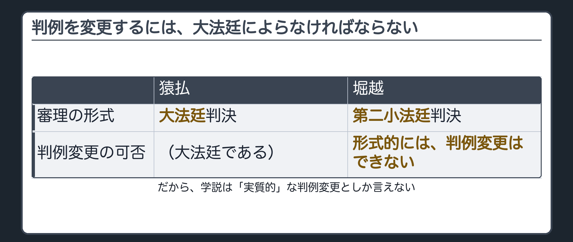 大法廷と小法廷(猿払=大法廷判決／堀越=第二小法廷判決)＋判例を変更するには大法廷によらなければならない、という決まり