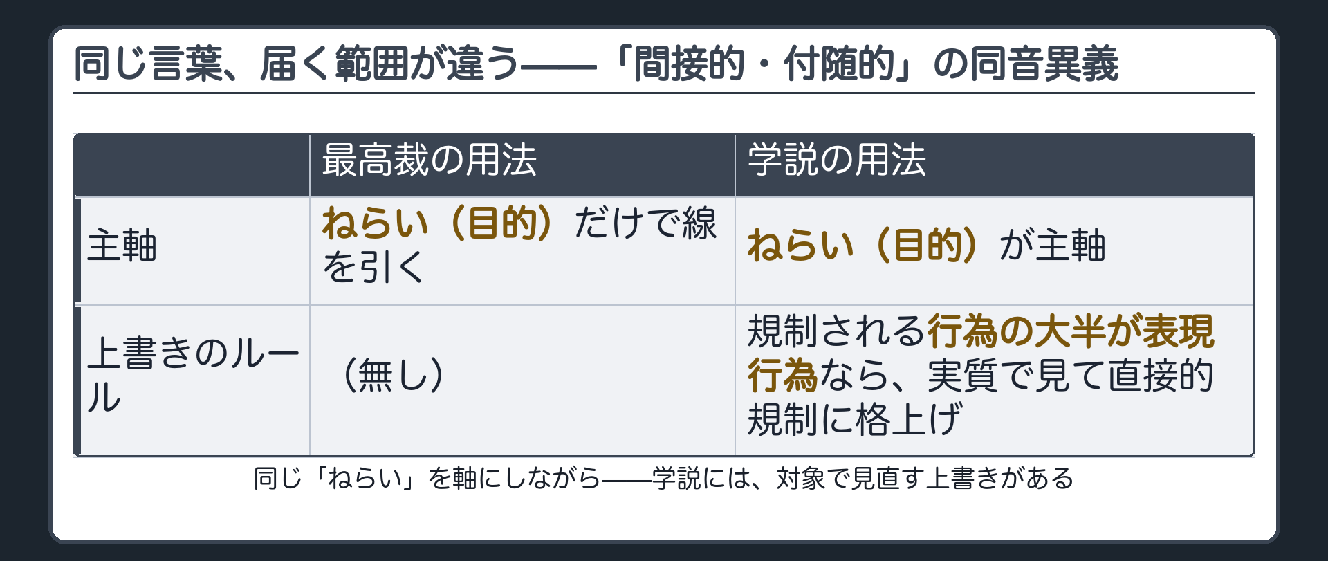 猿払事件の「間接的・付随的」という言葉の同音異義(最高裁の用法=ねらい〔目的〕だけで線を引く／学説の用法=主軸はねらいだが、規制される行為の大半が表現行為なら実質で見て直接的規制として上書きする)＋以前の回で預けた宿題を、今日払い戻すという整理