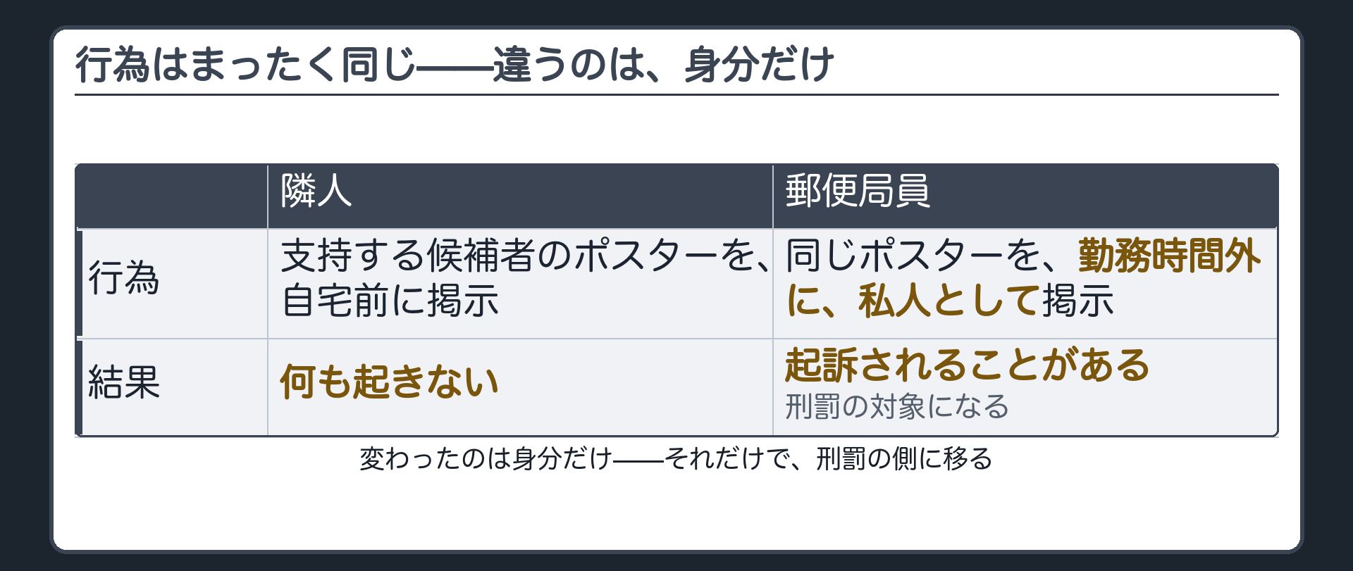 選挙ポスターの境界ペア(隣人が貼っても何も起きないが、郵便局員が勤務時間外・私人として貼れば起訴される)＋行為は同一・違うのは身分だけという異常さ